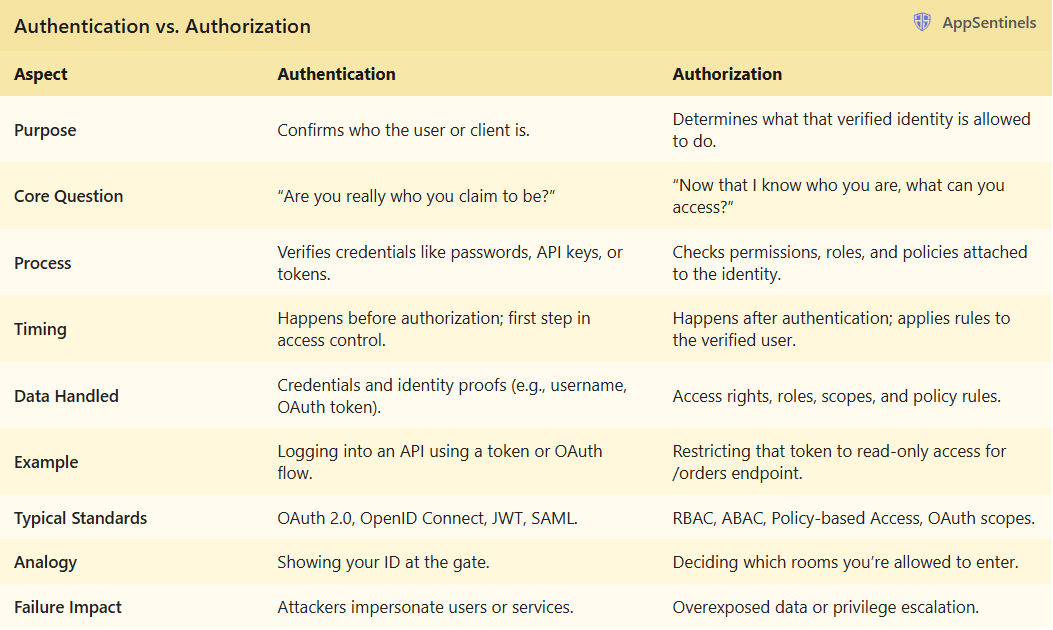 Authentication vs Authorization